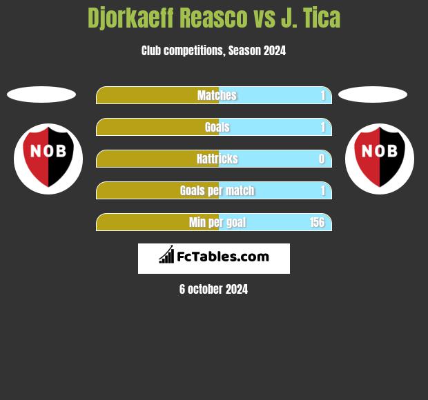 Djorkaeff Reasco vs J. Tica h2h player stats