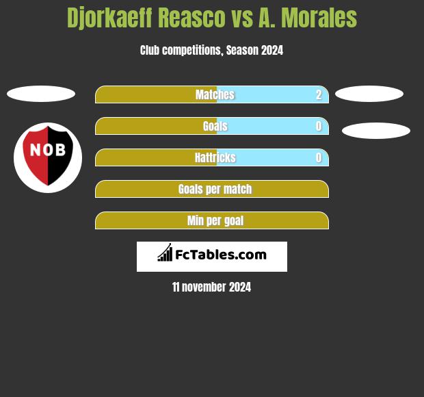 Djorkaeff Reasco vs A. Morales h2h player stats