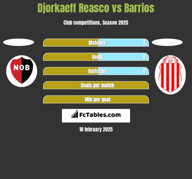 Djorkaeff Reasco vs Barrios h2h player stats