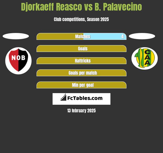 Djorkaeff Reasco vs B. Palavecino h2h player stats