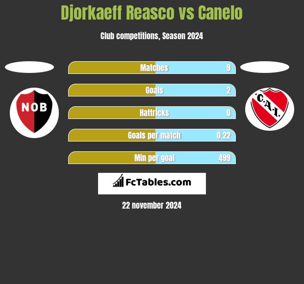 Djorkaeff Reasco vs Canelo h2h player stats