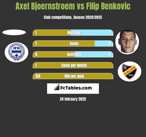 Axel Bjoernstroem vs Filip Benković h2h player stats