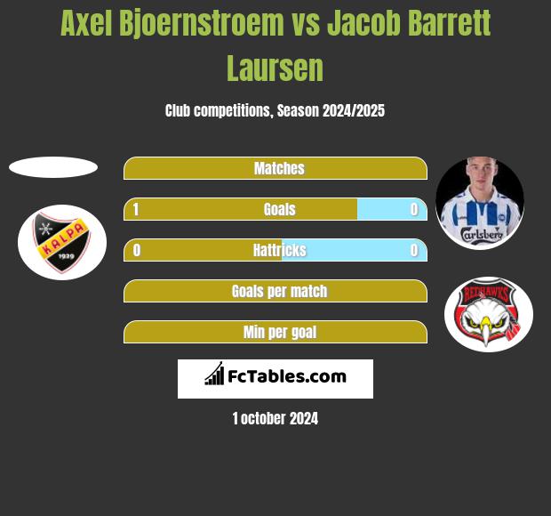 Axel Bjoernstroem vs Jacob Barrett Laursen h2h player stats