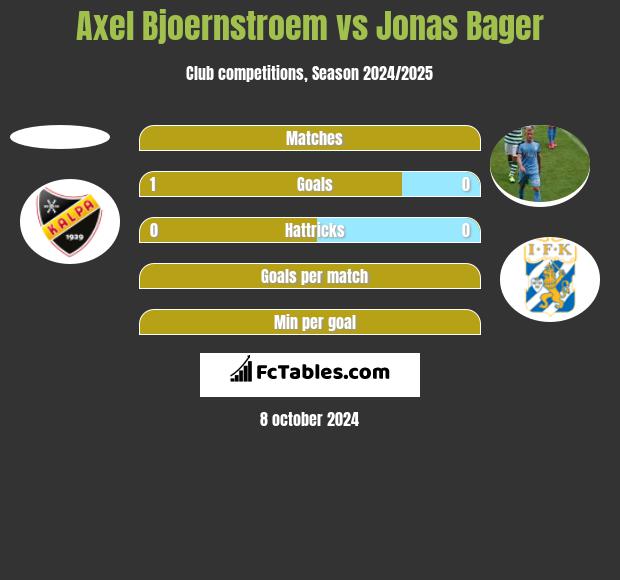 Axel Bjoernstroem vs Jonas Bager h2h player stats