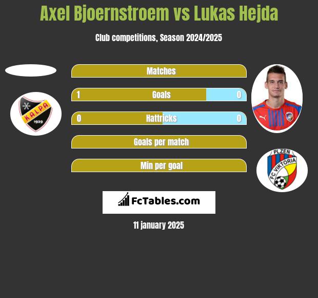 Axel Bjoernstroem vs Lukas Hejda h2h player stats