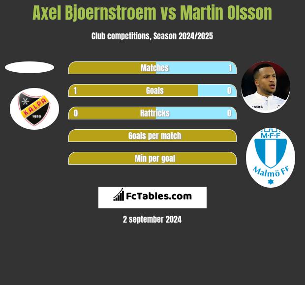 Axel Bjoernstroem vs Martin Olsson h2h player stats