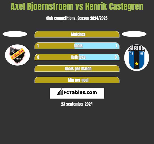 Axel Bjoernstroem vs Henrik Castegren h2h player stats