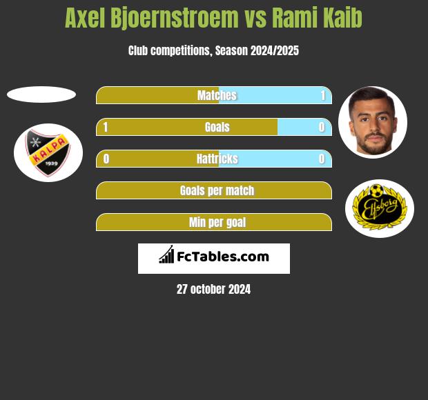 Axel Bjoernstroem vs Rami Kaib h2h player stats