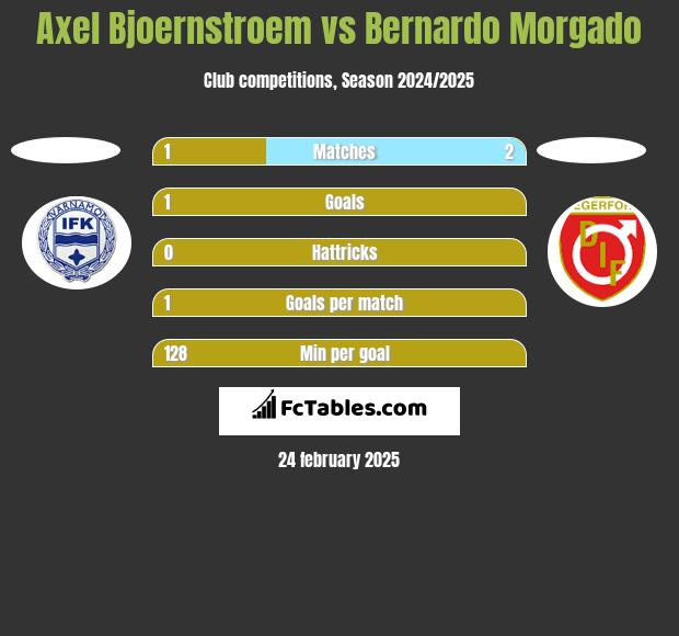 Axel Bjoernstroem vs Bernardo Morgado h2h player stats