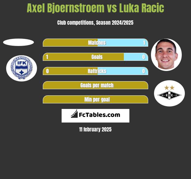 Axel Bjoernstroem vs Luka Racic h2h player stats