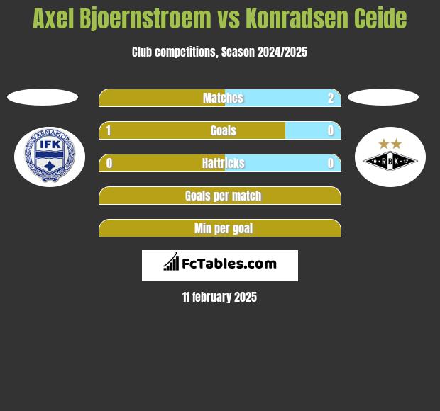 Axel Bjoernstroem vs Konradsen Ceide h2h player stats