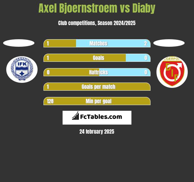 Axel Bjoernstroem vs Diaby h2h player stats