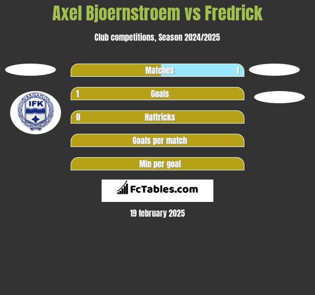 Axel Bjoernstroem vs Fredrick h2h player stats