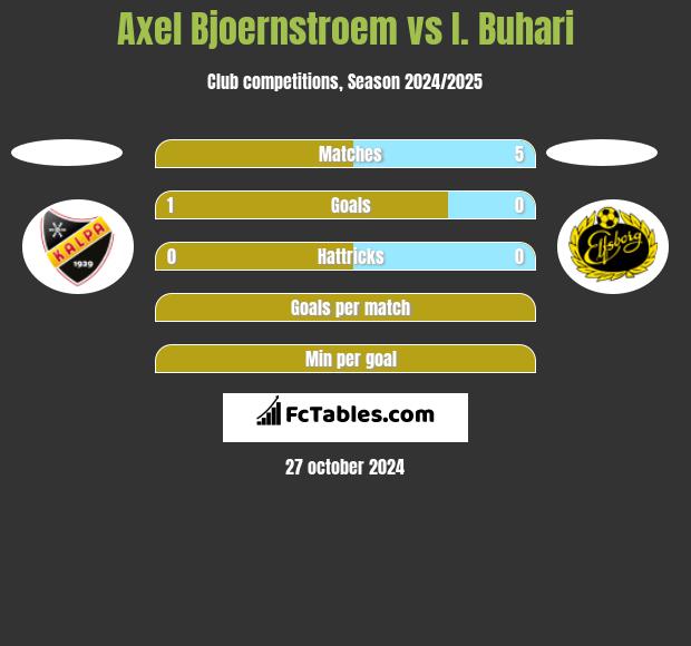 Axel Bjoernstroem vs I. Buhari h2h player stats