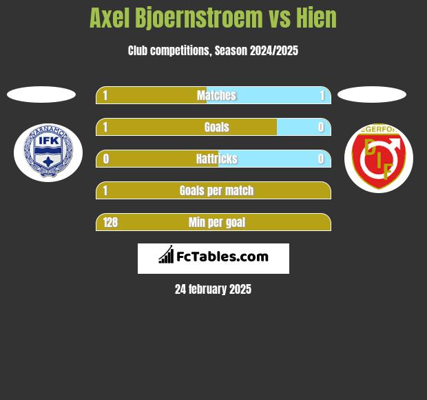 Axel Bjoernstroem vs Hien h2h player stats