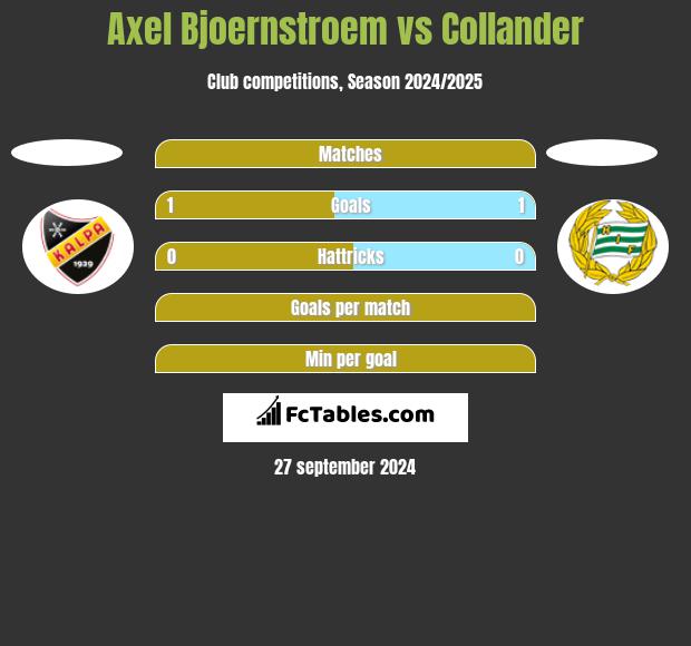 Axel Bjoernstroem vs Collander h2h player stats