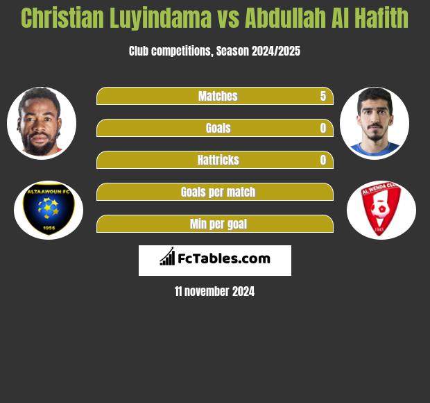 Christian Luyindama vs Abdullah Al Hafith h2h player stats