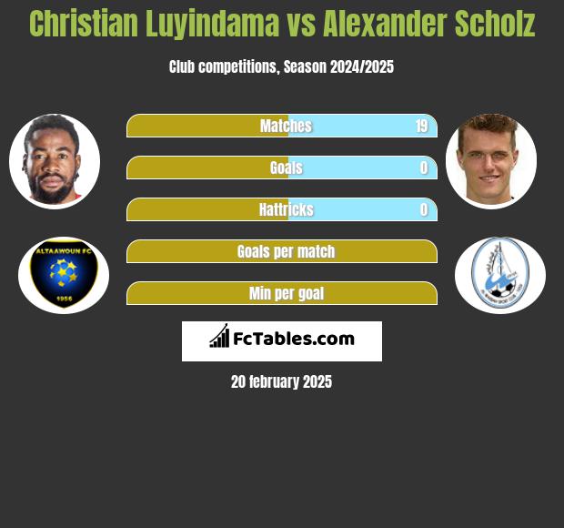 Christian Luyindama vs Alexander Scholz h2h player stats