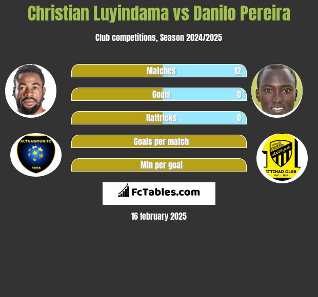 Christian Luyindama vs Danilo Pereira h2h player stats