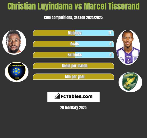 Christian Luyindama vs Marcel Tisserand h2h player stats