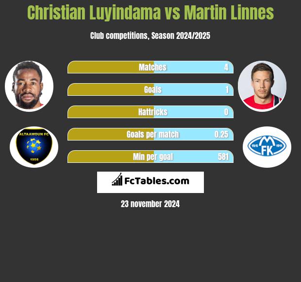 Christian Luyindama Statistics History Goals Assists Game Log Galatasaray