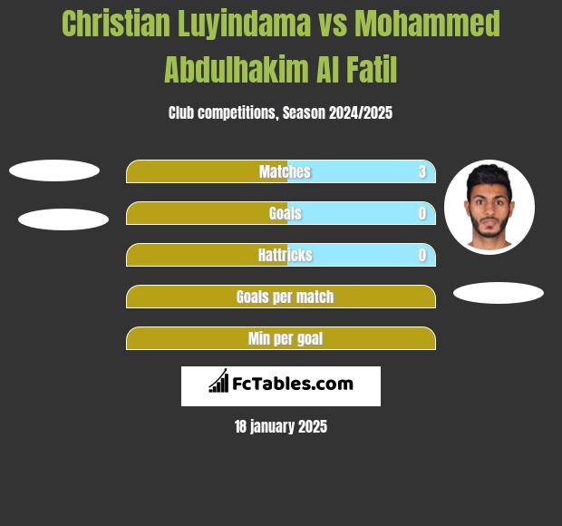 Christian Luyindama vs Mohammed Abdulhakim Al Fatil h2h player stats