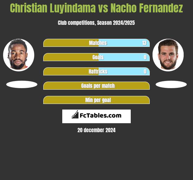 Christian Luyindama vs Nacho Fernandez h2h player stats