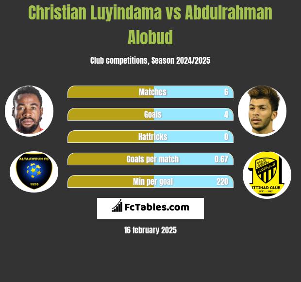 Christian Luyindama vs Abdulrahman Alobud h2h player stats