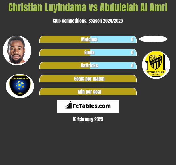 Christian Luyindama vs Abdulelah Al Amri h2h player stats