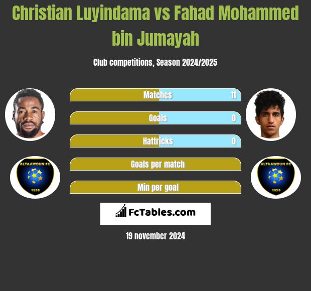 Christian Luyindama vs Fahad Mohammed bin Jumayah h2h player stats