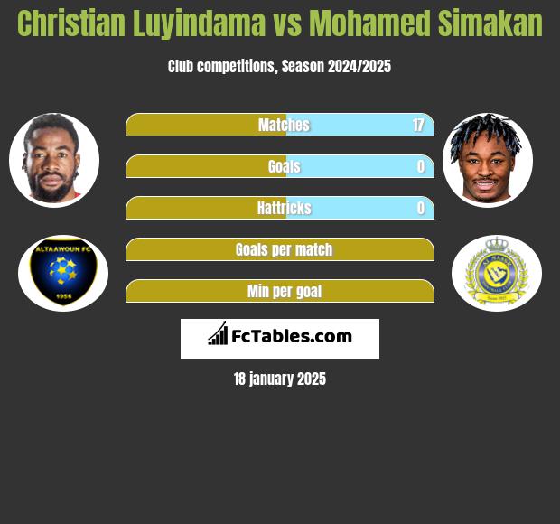 Christian Luyindama vs Mohamed Simakan h2h player stats