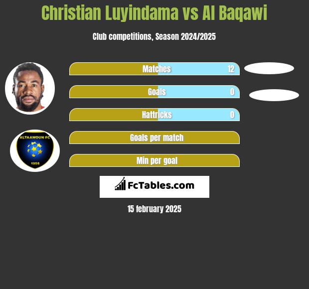 Christian Luyindama vs Al Baqawi h2h player stats