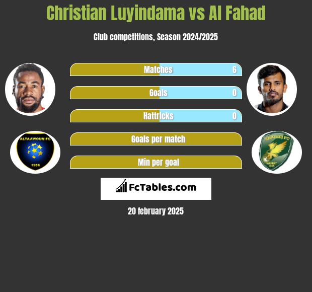 Christian Luyindama vs Al Fahad h2h player stats