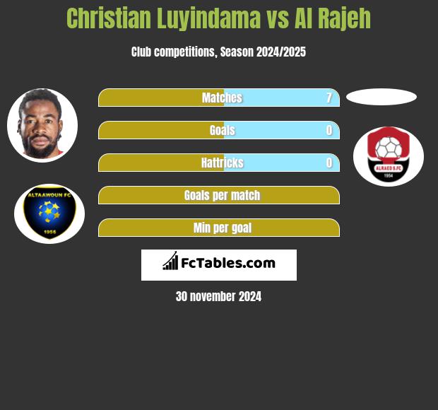 Christian Luyindama vs Al Rajeh h2h player stats