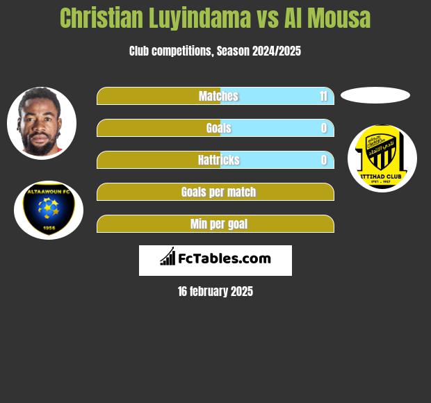 Christian Luyindama vs Al Mousa h2h player stats