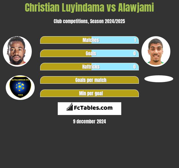 Christian Luyindama vs Alawjami h2h player stats