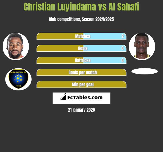 Christian Luyindama vs Al Sahafi h2h player stats