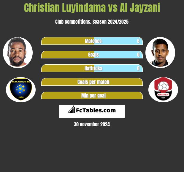 Christian Luyindama vs Al Jayzani h2h player stats