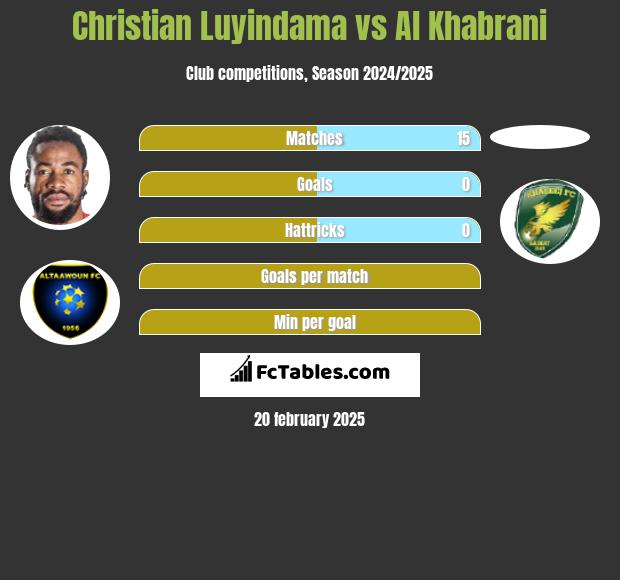 Christian Luyindama vs Al Khabrani h2h player stats