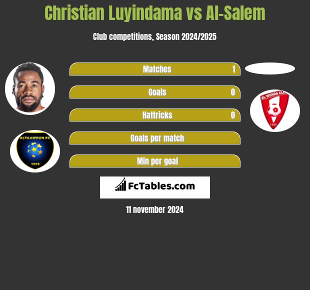 Christian Luyindama vs Al-Salem h2h player stats