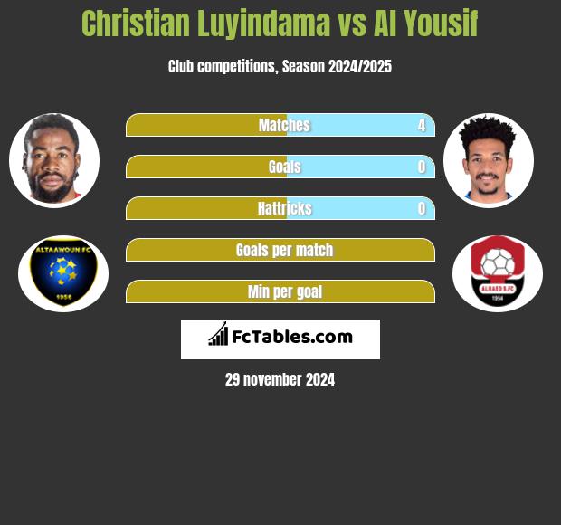 Christian Luyindama vs Al Yousif h2h player stats