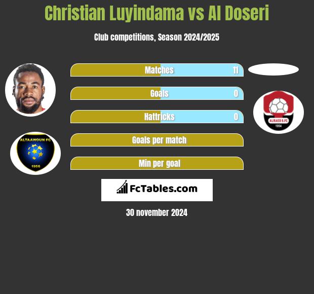 Christian Luyindama vs Al Doseri h2h player stats