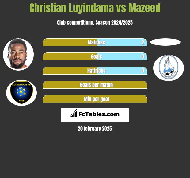 Christian Luyindama vs Mazeed h2h player stats