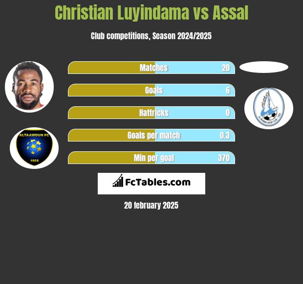 Christian Luyindama vs Assal h2h player stats