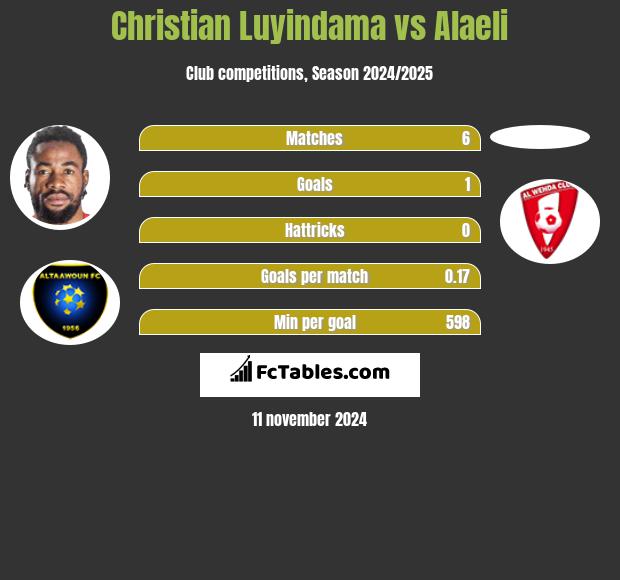 Christian Luyindama vs Alaeli h2h player stats