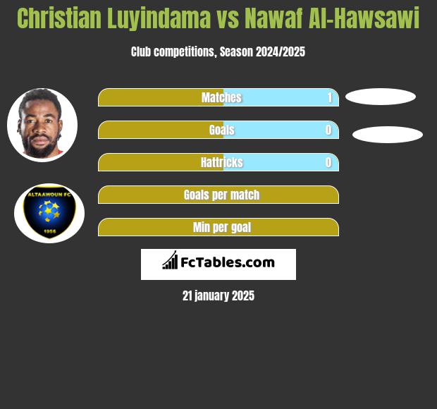 Christian Luyindama vs Nawaf Al-Hawsawi h2h player stats