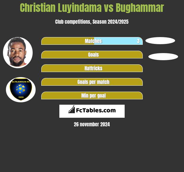 Christian Luyindama vs Bughammar h2h player stats