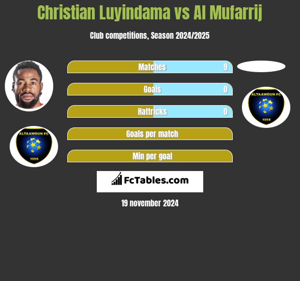 Christian Luyindama vs Al Mufarrij h2h player stats