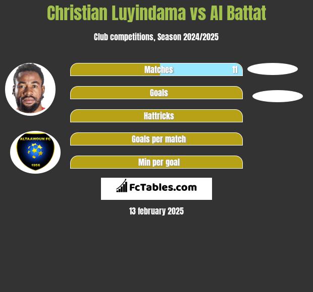 Christian Luyindama vs Al Battat h2h player stats