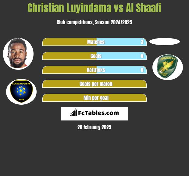 Christian Luyindama vs Al Shaafi h2h player stats